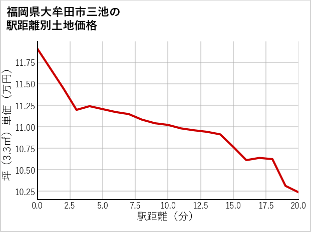 福岡県大牟田市三池の徒歩距離別の土地坪単価