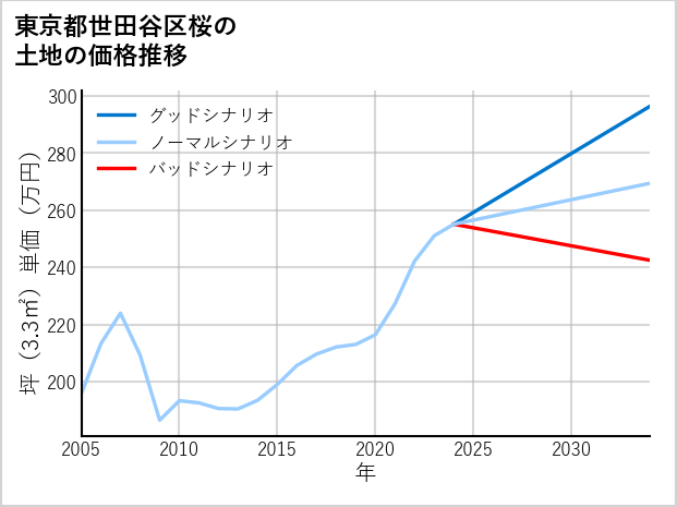 東京都世田谷区桜の土地価格推移