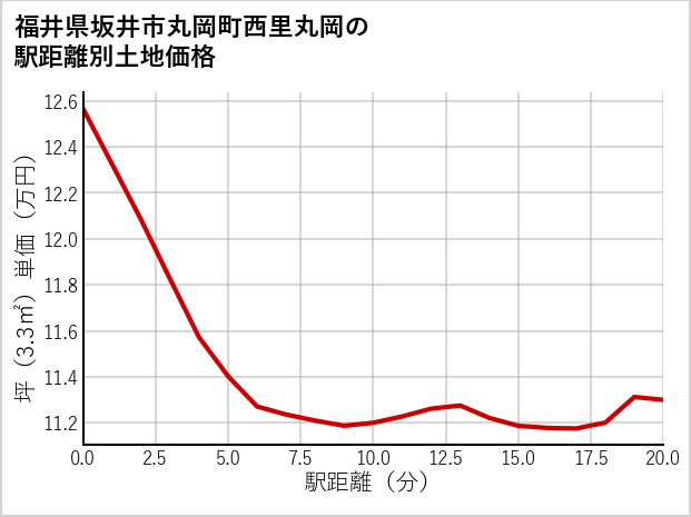 福井県坂井市丸岡町西里丸岡の徒歩距離別の土地坪単価