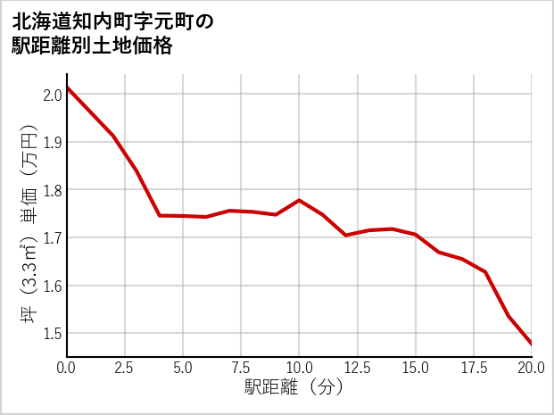 北海道知内町元町の徒歩距離別の土地坪単価