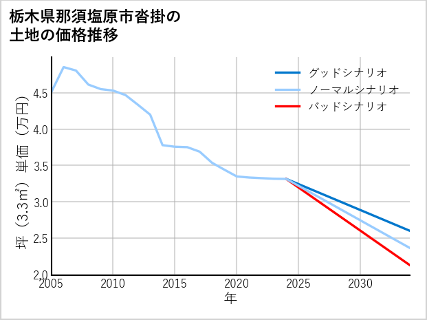 栃木県那須塩原市沓掛の土地価格推移