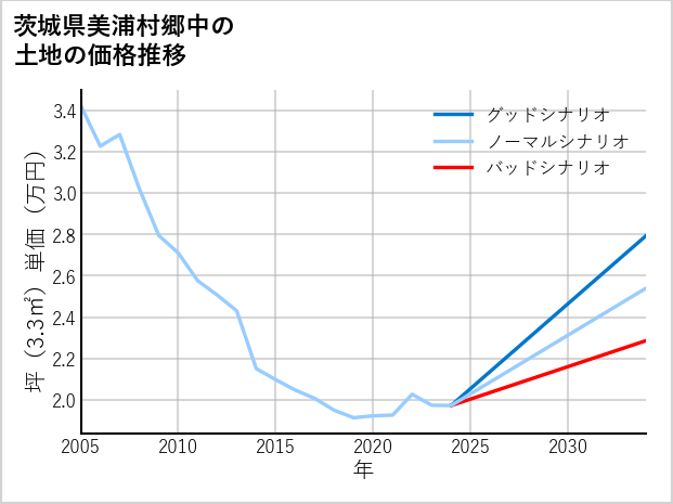 茨城県美浦村郷中の土地価格推移