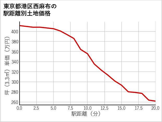 東京都港区西麻布の徒歩距離別の土地坪単価