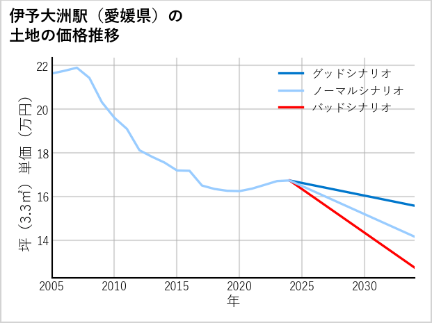 伊予大洲駅（愛媛県）の土地価格推移