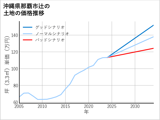 沖縄県那覇市辻の土地価格推移
