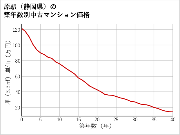 原駅（静岡県）の築年数別の中古マンション坪単価