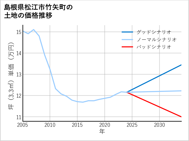 島根県松江市竹矢町の土地価格推移