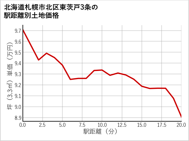 北海道札幌市北区東茨戸3条の徒歩距離別の土地坪単価
