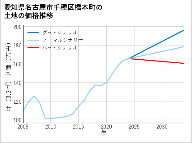 愛知県名古屋市千種区橋本町の土地価格推移