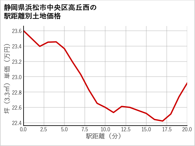 静岡県浜松市中央区高丘西の徒歩距離別の土地坪単価