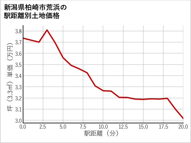 新潟県柏崎市荒浜の徒歩距離別の土地坪単価