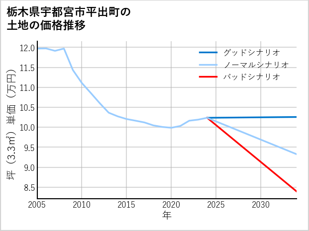 栃木県宇都宮市平出町の土地価格推移