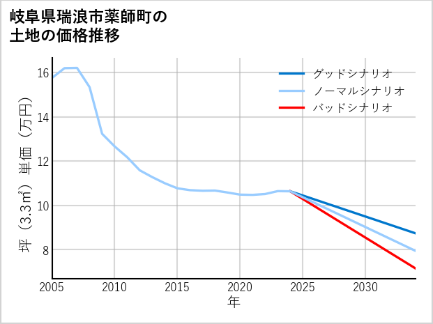 岐阜県瑞浪市薬師町の土地価格推移