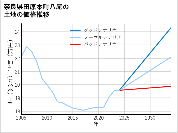 奈良県田原本町八尾の土地価格推移