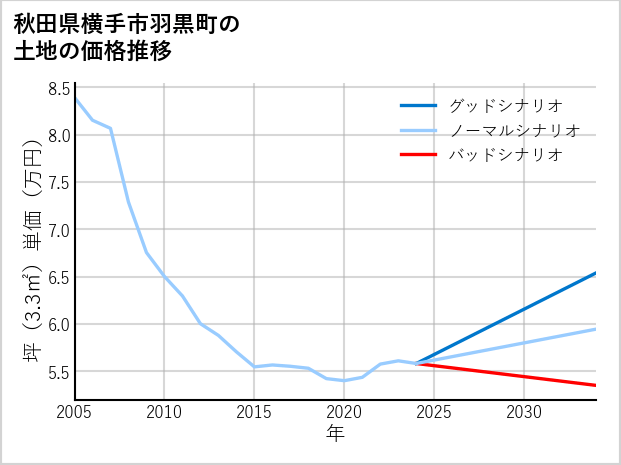 秋田県横手市羽黒町の土地価格推移