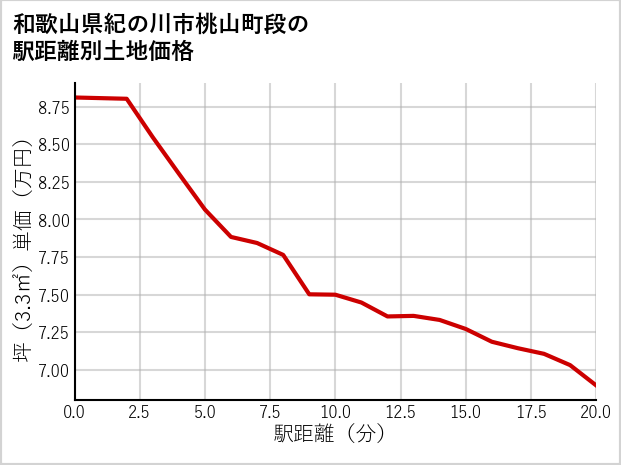 和歌山県紀の川市桃山町段の徒歩距離別の土地坪単価