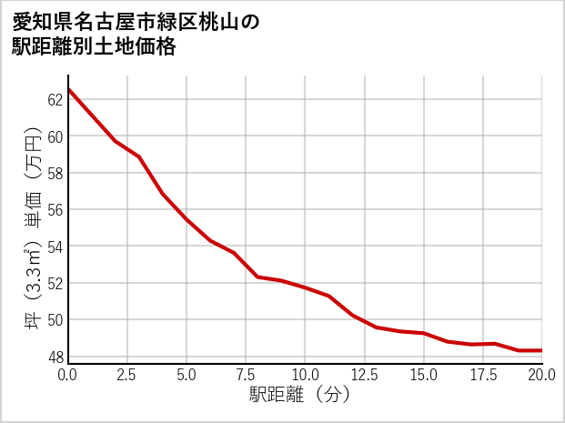 愛知県名古屋市緑区桃山の徒歩距離別の土地坪単価