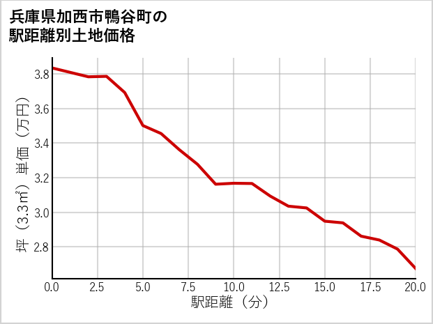 兵庫県加西市鴨谷町の徒歩距離別の土地坪単価