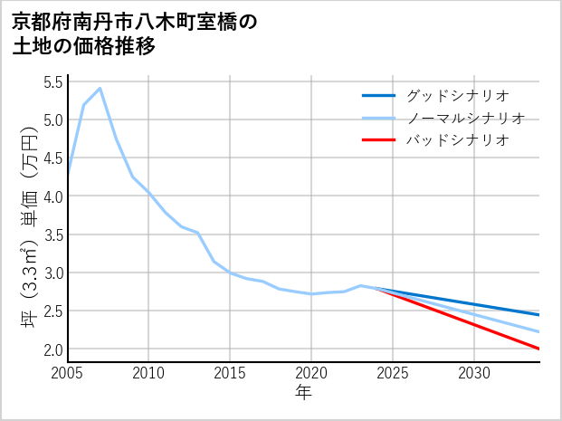 京都府南丹市八木町室橋の土地価格推移
