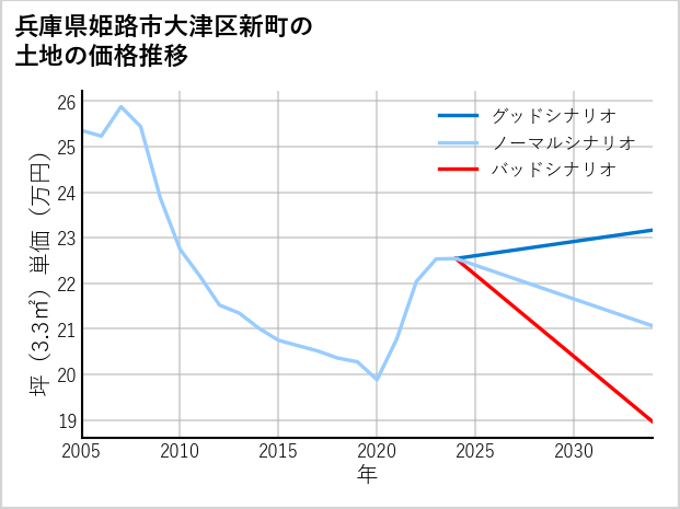 兵庫県姫路市大津区新町の土地価格推移