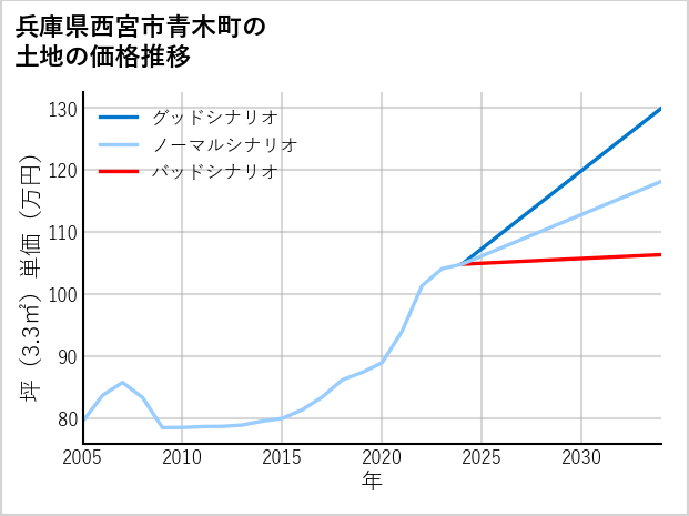 兵庫県西宮市青木町の土地価格推移