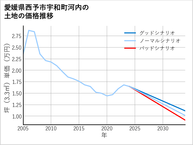 愛媛県西予市宇和町河内の土地価格推移