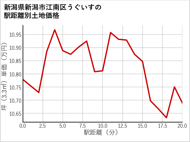 新潟県新潟市江南区うぐいすの徒歩距離別の土地坪単価