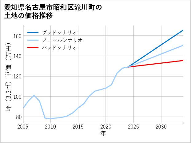 愛知県名古屋市昭和区滝川町の土地価格推移