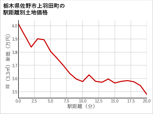栃木県佐野市上羽田町の徒歩距離別の土地坪単価