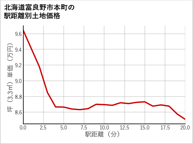北海道富良野市本町の徒歩距離別の土地坪単価