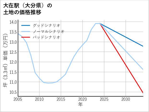 大在駅（大分県）の土地価格推移