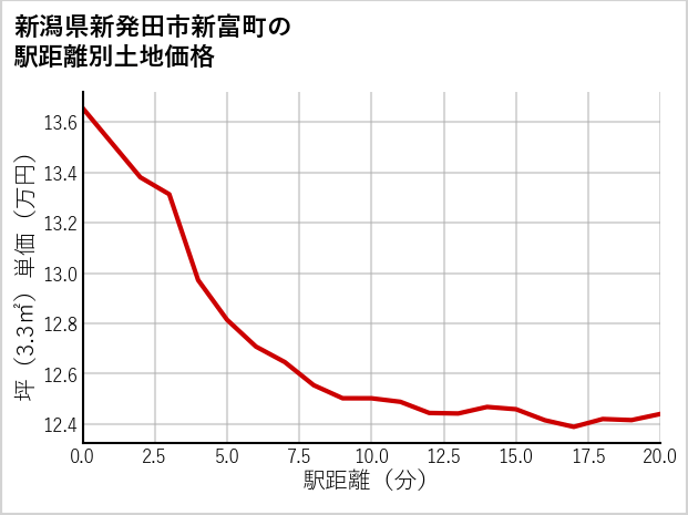 新潟県新発田市新富町の徒歩距離別の土地坪単価