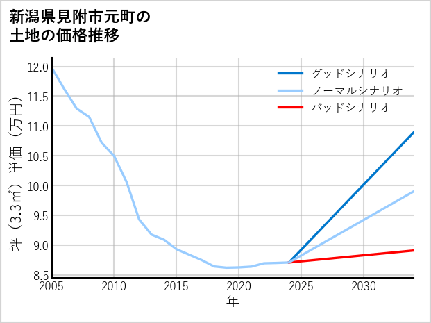 新潟県見附市元町の土地価格推移