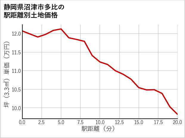 静岡県沼津市多比の徒歩距離別の土地坪単価