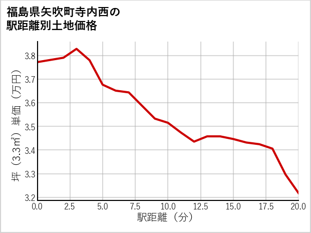 福島県矢吹町寺内西の徒歩距離別の土地坪単価