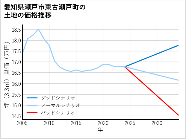愛知県瀬戸市東古瀬戸町の土地価格推移