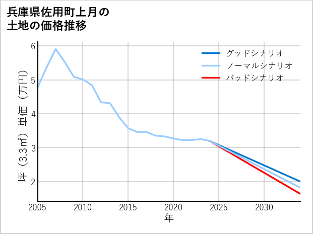 兵庫県佐用町上月の土地価格推移