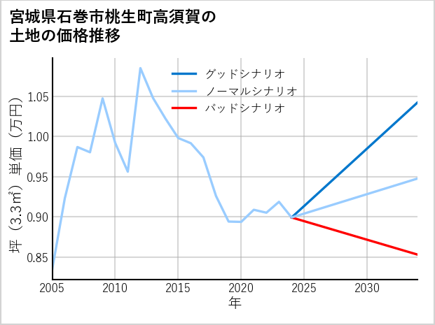 宮城県石巻市桃生町高須賀の土地価格推移