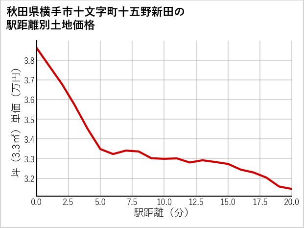秋田県横手市十文字町十五野新田の徒歩距離別の土地坪単価