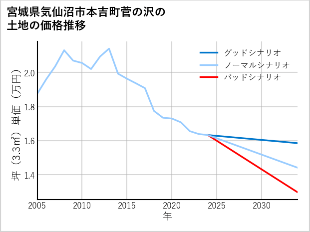 宮城県気仙沼市本吉町菅の沢の土地価格推移