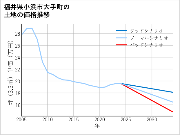 福井県小浜市大手町の土地価格推移