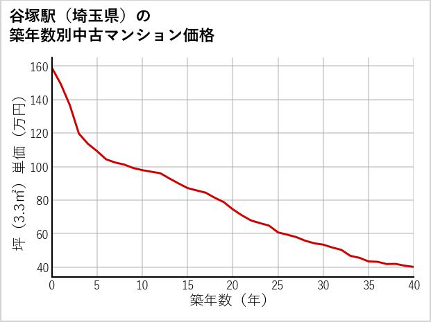 谷塚駅（埼玉県）の築年数別の中古マンション坪単価