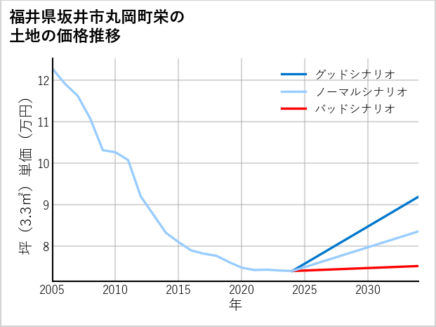福井県坂井市丸岡町栄の土地価格推移