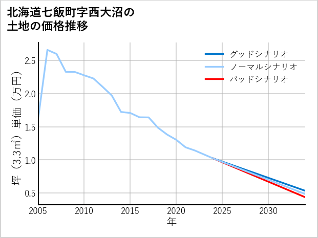 北海道七飯町西大沼の土地価格推移