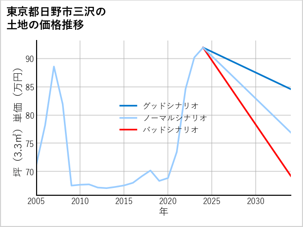 東京都日野市三沢の土地価格推移