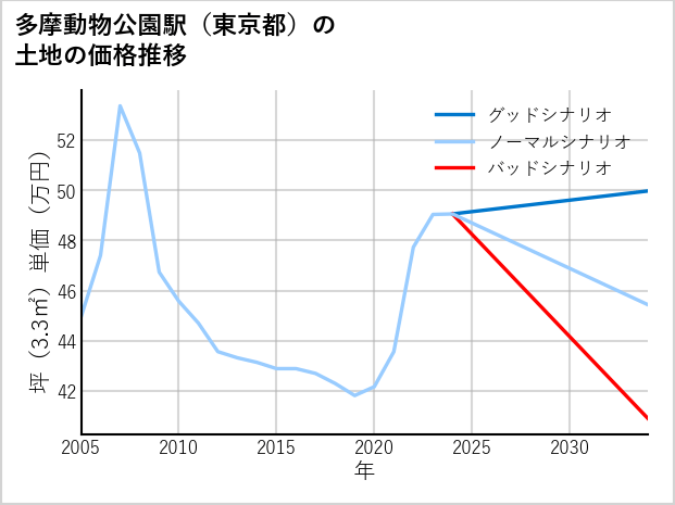 多摩動物公園駅（東京都）の土地価格推移