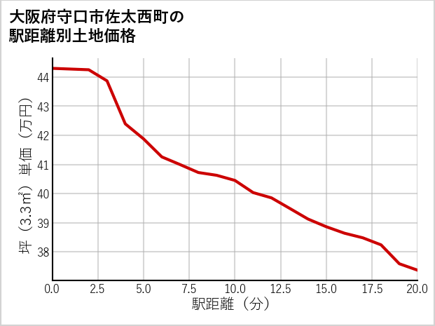 大阪府守口市佐太西町の徒歩距離別の土地坪単価