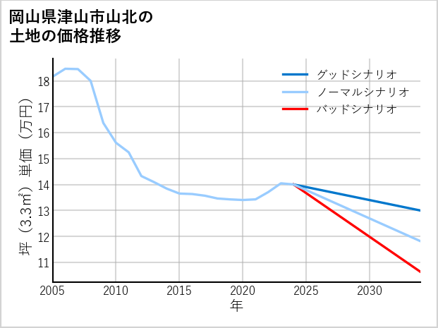 岡山県津山市山北の土地価格推移