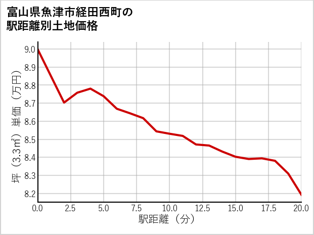 富山県魚津市経田西町の徒歩距離別の土地坪単価