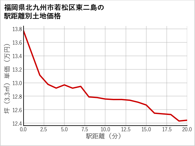 福岡県北九州市若松区東二島の徒歩距離別の土地坪単価